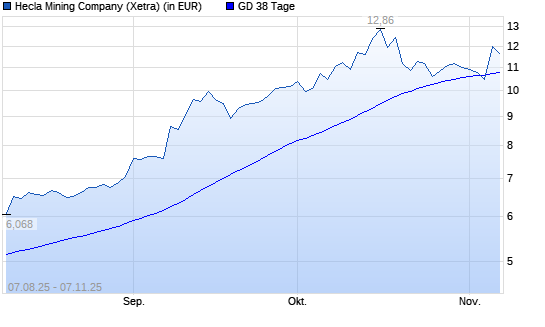 Hecla Mining-Aktie über 38-Tage-Linie