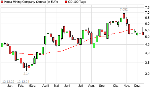 Hecla Mining-Aktie unter 100-Tage-Linie
