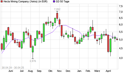 Hecla Mining-Aktie über 50-Tage-Linie
