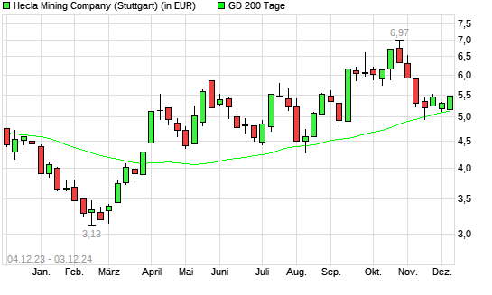 Hecla Mining-Aktie unter 200-Tage-Linie
