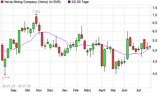 Hecla Mining-Aktie unter 50-Tage-Linie