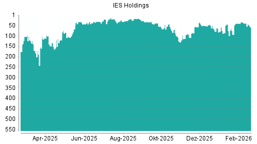 BOTSI®-Advisor Abstufung IES Integrated Electrical Services von Rang 35 auf ...