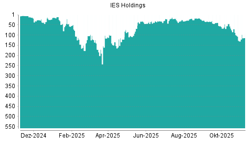 BOTSI®-Advisor Abstufung IES Holdings von Rang 17 auf ...
