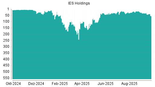 BOTSI®-Advisor Hochstufung IES Holdings von Rang 44 auf ...
