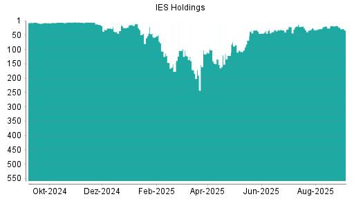 BOTSI®-Advisor Abstufung IES Holdings von Rang 22 auf Rang 33
