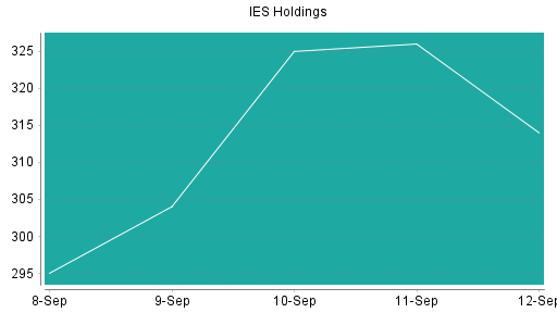 BOTSI®-Advisor Abstufung IES Holdings von Rang 17 auf ...