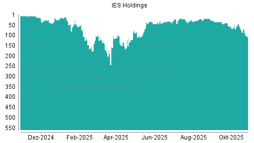 BOTSI®-Advisor Abstufung IES Holdings von Rang 34 auf ...