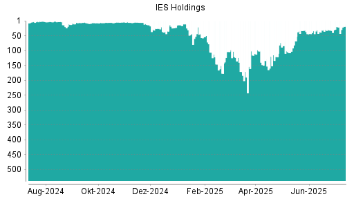 BOTSI®-Advisor Abstufung IES Holdings von Rang 6 auf Rang 9