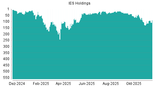 BOTSI®-Advisor Abstufung  IES Integrated Electrical Services von Rang 39 auf ...