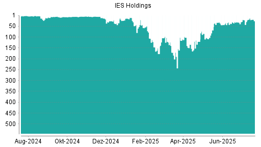 BOTSI®-Advisor Abstufung IES Holdings von Rang 6 auf ...
