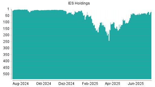 BOTSI®-Advisor Abstufung IES Holdings von Rang 84 auf ...