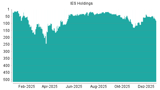 BOTSI®-Advisor Abstufung  IES Integrated Electrical Services von Rang 51 auf ...