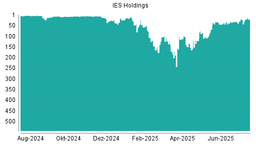 BOTSI®-Advisor Hochstufung IES Holdings von Rang 9 auf ...