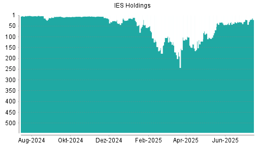 BOTSI®-Advisor Abstufung IES Holdings von Rang 33 auf ...