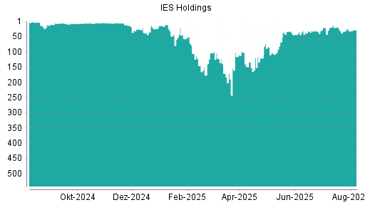 BOTSI®-Advisor Abstufung IES Holdings von Rang 19 auf ...
