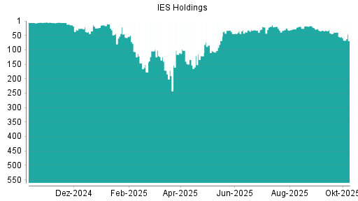 BOTSI®-Advisor Hochstufung IES Holdings von Rang 6 auf Rang 5