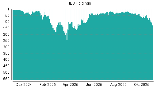 BOTSI®-Advisor Hochstufung IES Holdings von Rang 7 auf ...