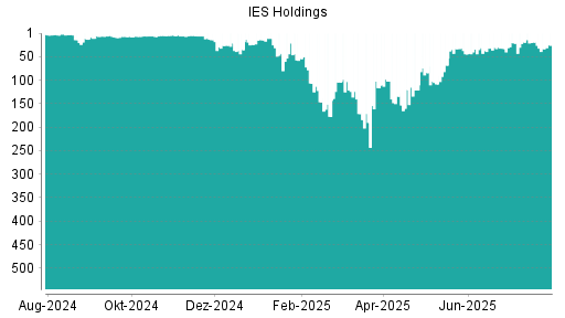 BOTSI®-Advisor Hochstufung IES Holdings von Rang 121 auf ...