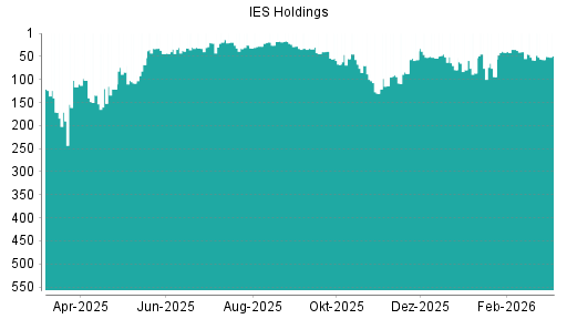 BOTSI®-Advisor Hochstufung IES Integrated Electrical Services von Rang 57 auf ...