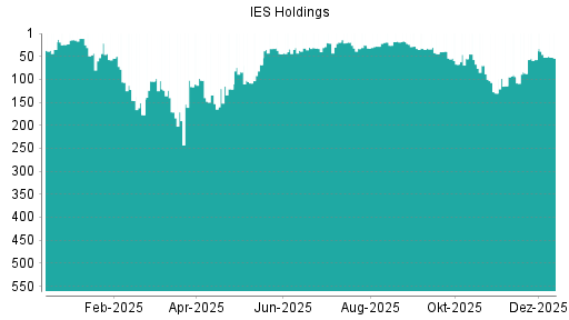 BOTSI®-Advisor Abstufung  IES Integrated Electrical Services von Rang 52 auf ...