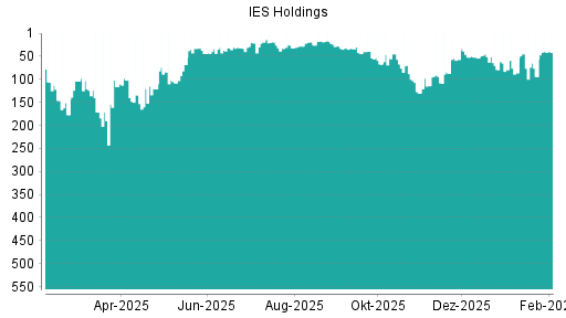 BOTSI®-Advisor Hochstufung  IES Integrated Electrical Services von Rang 86 auf ...