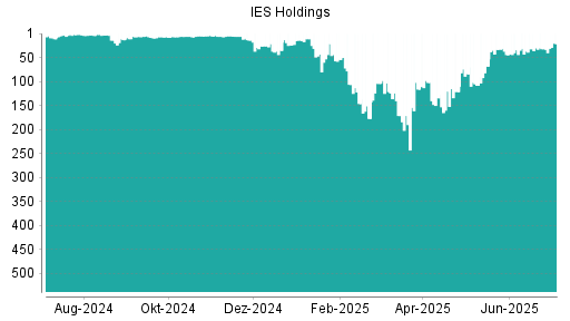 BOTSI®-Advisor Abstufung IES Holdings von Rang 34 auf ...
