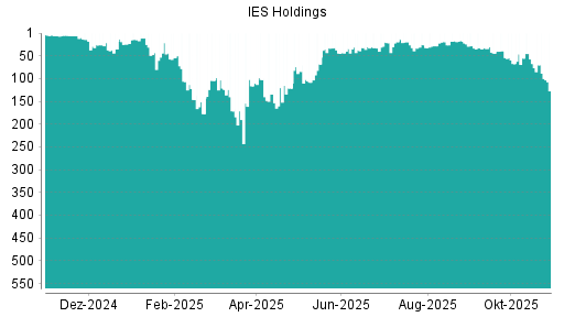 BOTSI®-Advisor Hochstufung  IES Integrated Electrical Services von Rang 67 auf ...