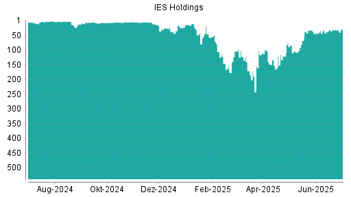 BOTSI®-Advisor Abstufung IES Holdings von Rang 30 auf ...