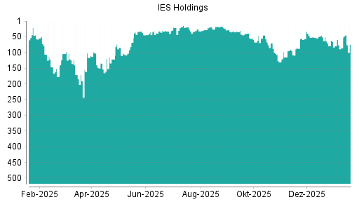 BOTSI®-Advisor Abstufung  IES Integrated Electrical Services von Rang 67 auf ...