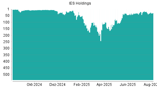 BOTSI®-Advisor Hochstufung IES Holdings von Rang 33 auf ...