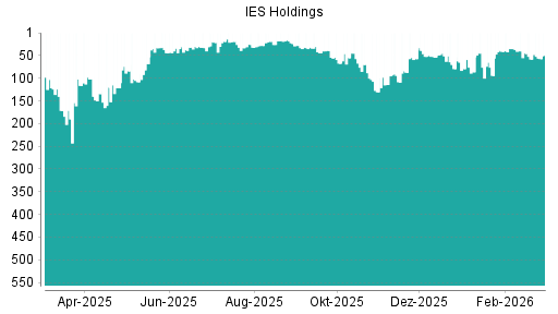 BOTSI®-Advisor Hochstufung IES Integrated Electrical Services von Rang 58 auf ...