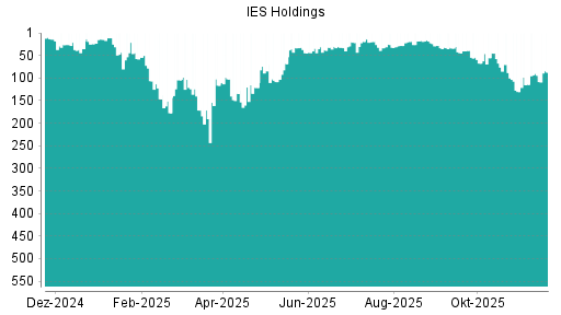 BOTSI®-Advisor Hochstufung  IES Integrated Electrical Services von Rang 94 auf ...