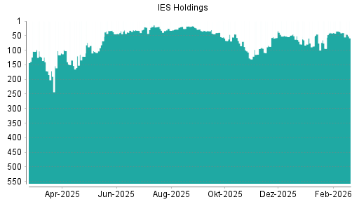 BOTSI®-Advisor Abstufung IES Integrated Electrical Services von Rang 40 auf ...