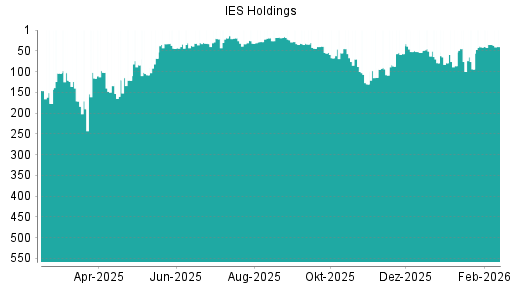 BOTSI®-Advisor Hochstufung  IES Integrated Electrical Services von Rang 57 auf ...