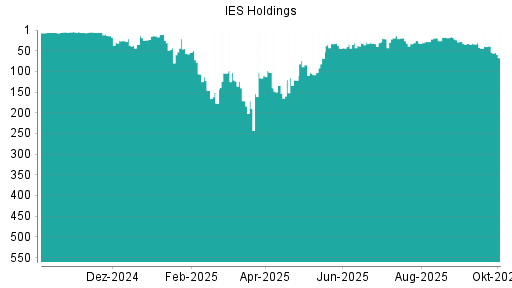 BOTSI®-Advisor Abstufung  IES Integrated Electrical Services von Rang 39 auf ...
