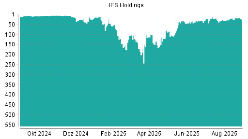 BOTSI®-Advisor Hochstufung IES Holdings von Rang 19 auf ...