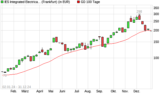 IES Holdings-Aktie unter 100-Tage-Linie