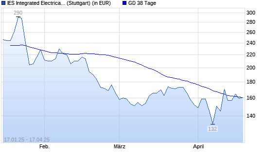 IES Holdings-Aktie unter 38-Tage-Linie