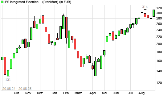IES Holdings-Aktie mit neuem All-Time-High