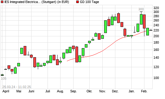 IES Holdings-Aktie unter 100-Tage-Linie