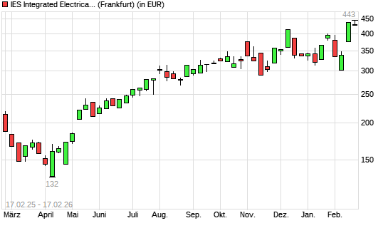  IES Integrated Electrical Services-Aktie mit neuem All-Time-High