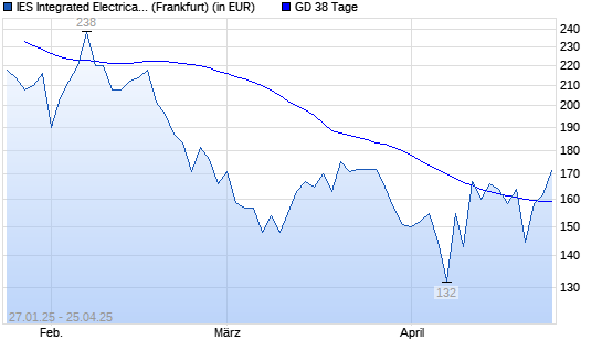 IES Holdings-Aktie über 38-Tage-Linie