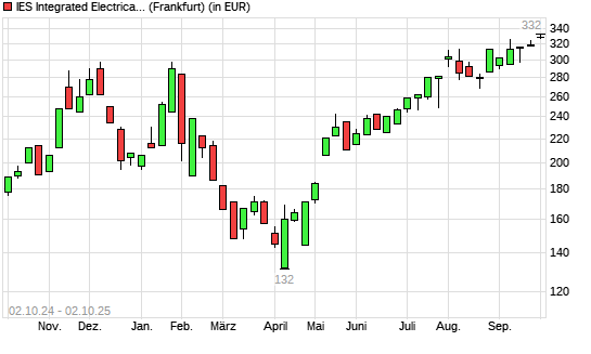 IES Holdings-Aktie mit neuem All-Time-High