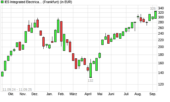 IES Holdings-Aktie mit neuem All-Time-High
