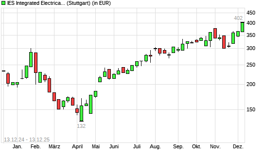  IES Integrated Electrical Services-Aktie mit neuem All-Time-High