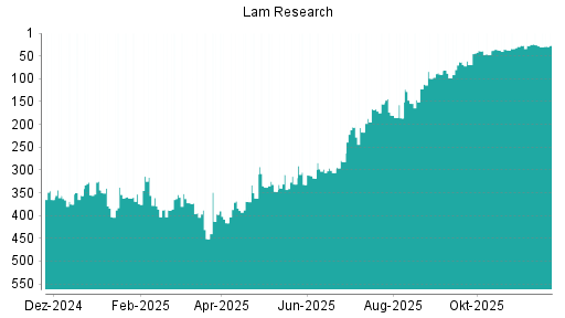 BOTSI®-Advisor Abstufung Lam Research von Rang 26 auf ...