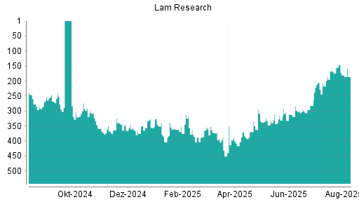 BOTSI®-Advisor Hochstufung Lam Research von Rang 416 auf ...