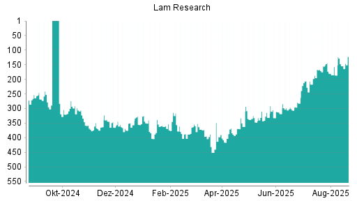 BOTSI®-Advisor Hochstufung Lam Research von Rang 154 auf ...