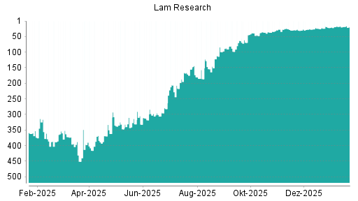 BOTSI®-Advisor Hochstufung Lam Research von Rang 197 auf Rang 177
