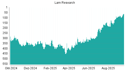 BOTSI®-Advisor Hochstufung Lam Research von Rang 268 auf Rang 252
